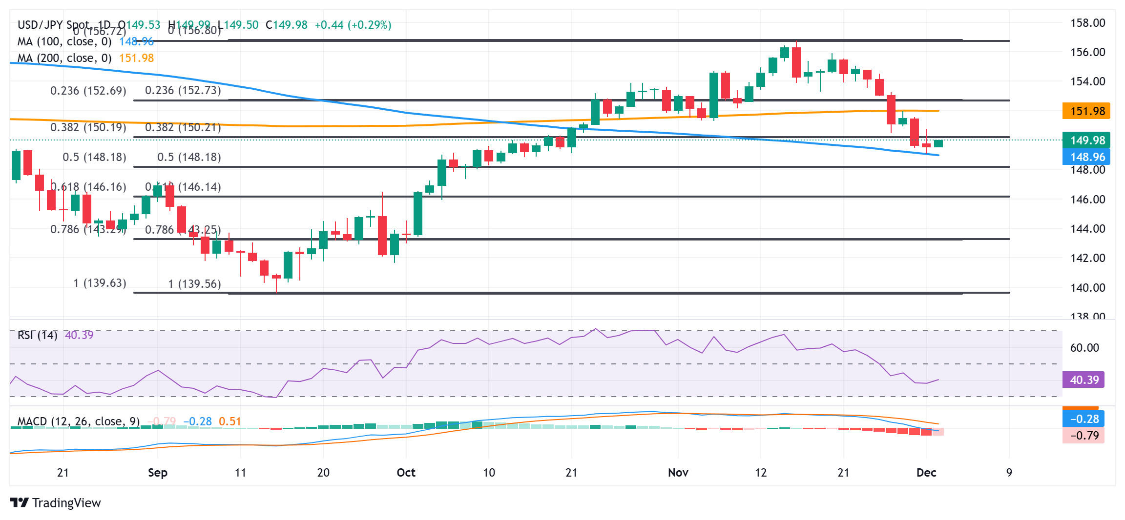 Exness市场分析：日元略现疲弱--美元/日元反弹至150.00关口附近